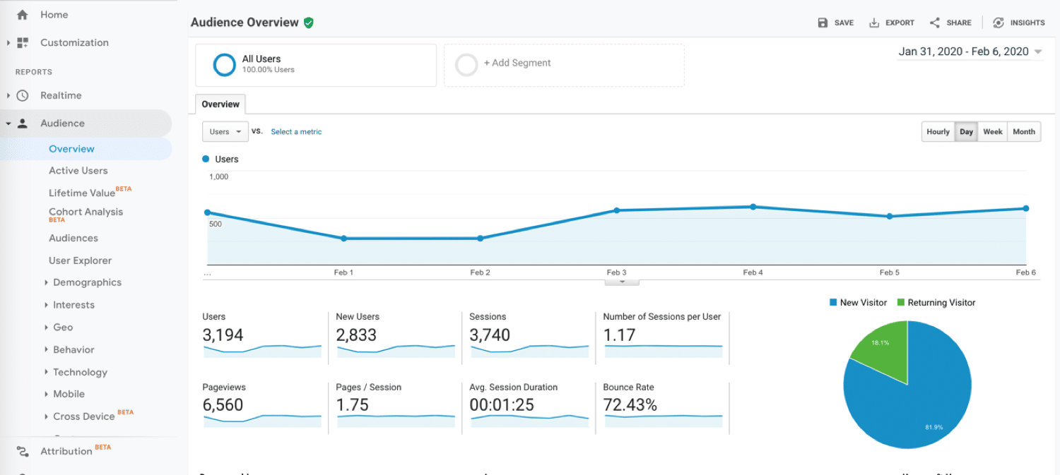 10 Marketing Tools for Small Businesses and Entrepreneurs: Google Analytics