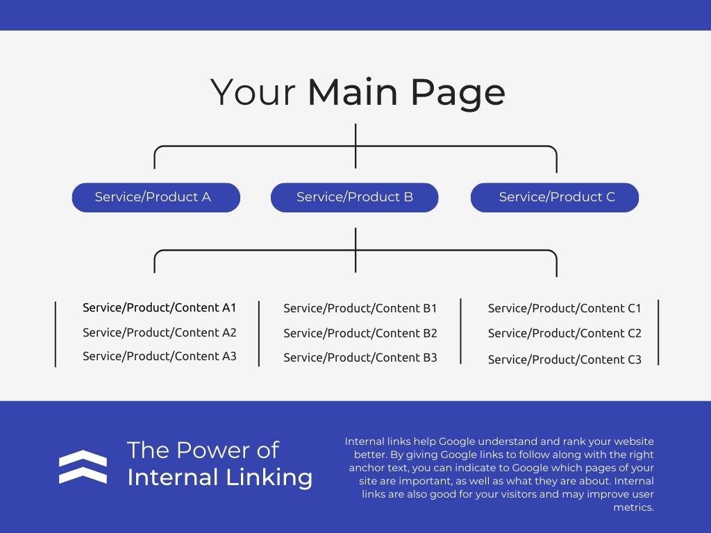 Importance of Local SEO: 11 Tips to Make it Work for Your Business: The Power if Internal Links